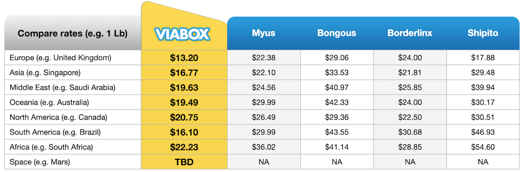 cheapest shipping rates comparison viabox shipito